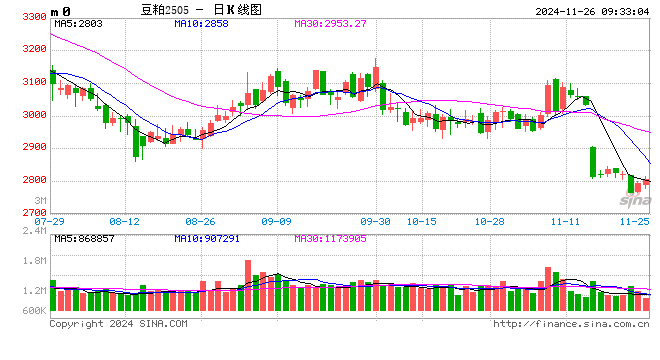 光大期货：11月26日农产品日报-第2张图片-山东威力重工