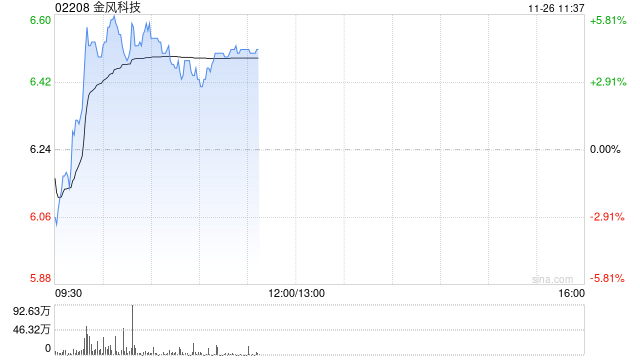 金风科技早盘涨超4% 机构料风电厂商盈利有望持续改善-第1张图片-山东威力重工