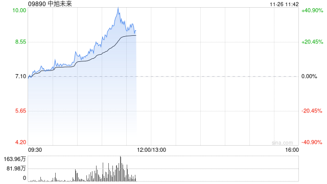 中旭未来放量大涨超30% 公司积极布局多元化产品-第1张图片-山东威力重工