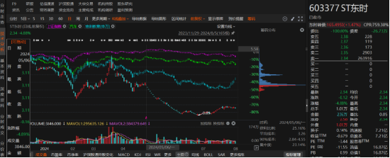 ST东时涉嫌信披违规遭证监会立案，投资者索赔条件明确！-第5张图片-山东威力重工