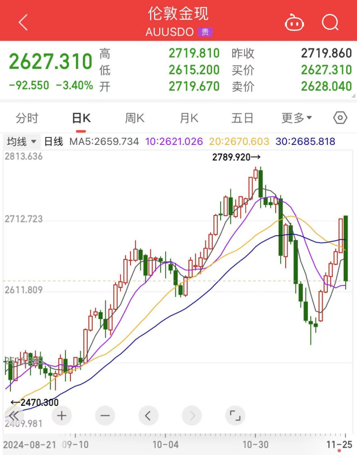 中东突变？黄金、油价暴跌-第3张图片-山东威力重工