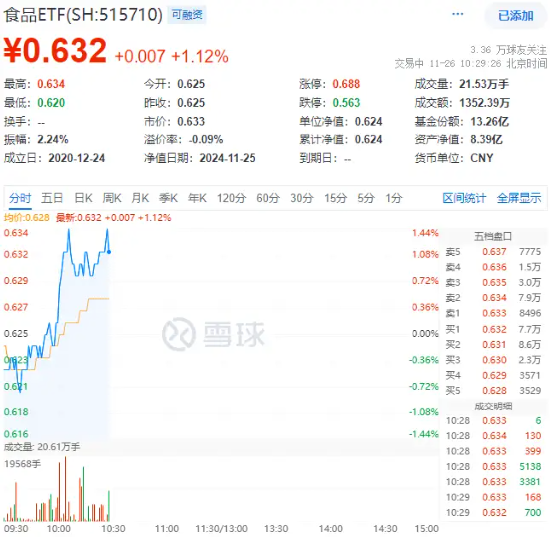 吃喝板块盘中猛拉，食品ETF（515710）上探1.44%，“茅五泸汾洋”齐涨！机构：食饮行业有望迎来景气拐点-第1张图片-山东威力重工