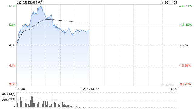 医渡科技早盘持续上涨逾26% 光大证券维持“买入”评级-第1张图片-山东威力重工