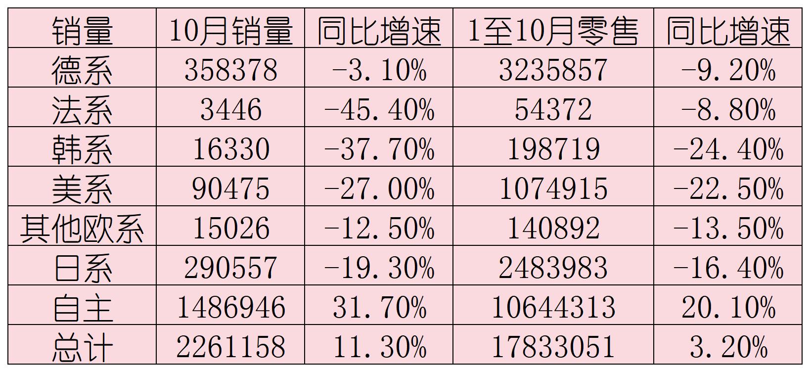 中国品牌乘用车销量占比首次突破七成-第1张图片-山东威力重工