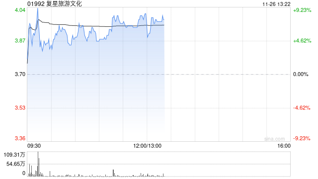 复星旅游文化现涨近8% 公司海外业务持续扩容升级带来稳定增长-第1张图片-山东威力重工