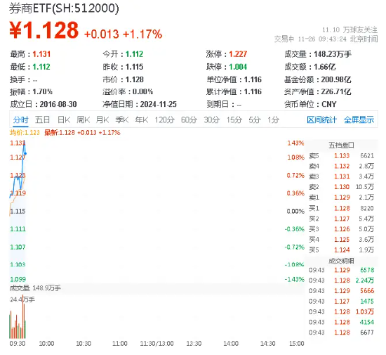 锦龙股份涨停，券商ETF（512000）涨逾1%，关注券商增量政策预期及业绩改善展望-第1张图片-山东威力重工