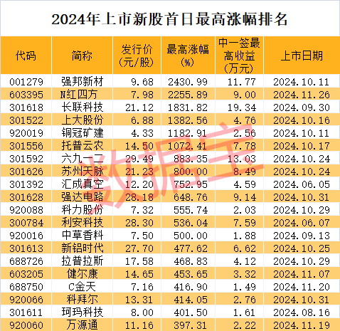 714.54%→2256%→1516%，中1签最高赚9万！谷子经济突然爆火，龙头5连板-第2张图片-山东威力重工