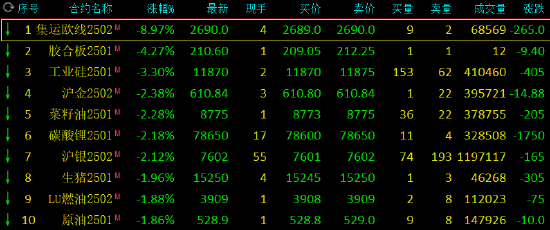 收评：集运指数跌近9% 工业硅跌超3%-第3张图片-山东威力重工