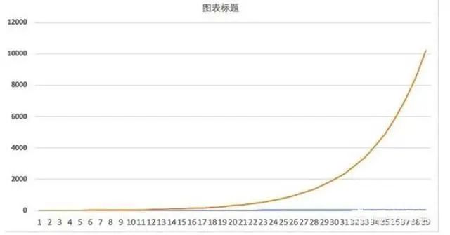 一位投资长春高新的老股民坦言：5年前5178点买入5万长春高新，无视涨跌到现在什么光景？真正的钱生钱-第2张图片-山东威力重工