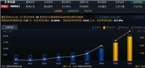 一位投资长春高新的老股民坦言：5年前5178点买入5万长春高新，无视涨跌到现在什么光景？真正的钱生钱-第4张图片-山东威力重工