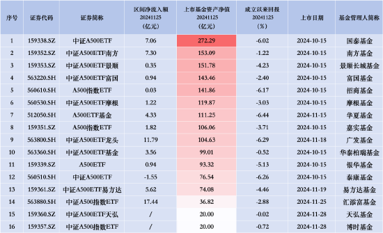 汇添富中证A500指数（563880）上市首日净流入17.44亿元，同类排名领先-第1张图片-山东威力重工