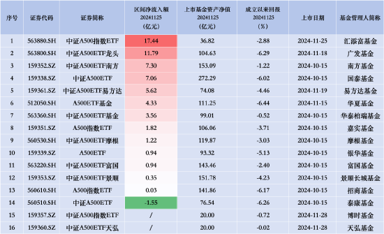 汇添富中证A500指数（563880）上市首日净流入17.44亿元，同类排名领先-第2张图片-山东威力重工