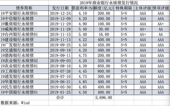 今年到期永续债15家银行均选择赎回 明年到期规模超6000亿-第1张图片-山东威力重工