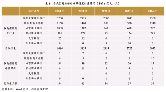 今年到期永续债15家银行均选择赎回 明年到期规模超6000亿-第2张图片-山东威力重工