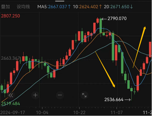 一周涨幅近6%，走出五连阳，黄金又行了？-第1张图片-山东威力重工