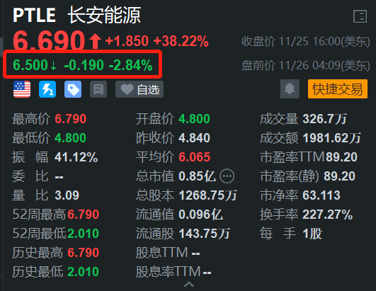 长安能源盘前回调约3% 昨日大涨超38%创新高-第1张图片-山东威力重工