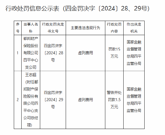 都邦财险四平中心支公司因虚列费用被罚15万元-第1张图片-山东威力重工