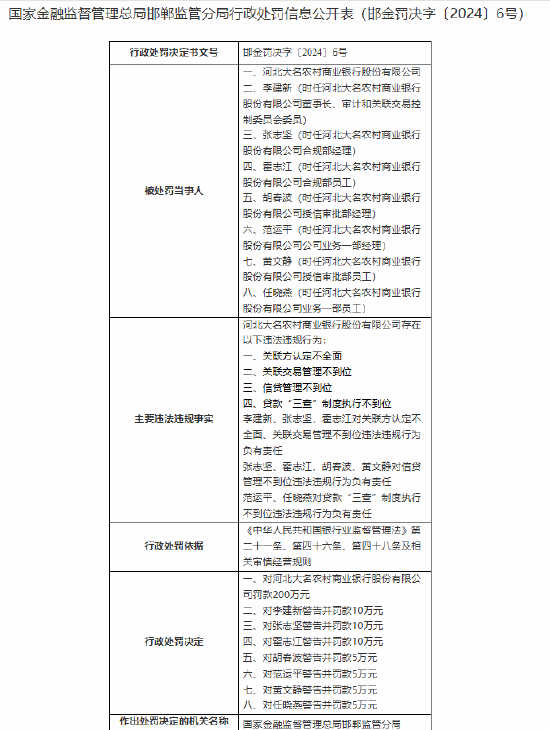 河北大名农村商业银行被罚200万元：因贷款“三查”制度执行不到位等违法违规行为-第1张图片-山东威力重工