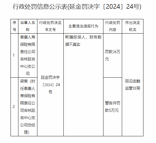 泰康人寿被罚26万元：欺骗投保人、财务数据不真实-第1张图片-山东威力重工