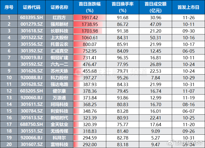 游资、散户齐聚买榜！新股首日疯涨22倍，“肉签潮”持续发酵-第2张图片-山东威力重工