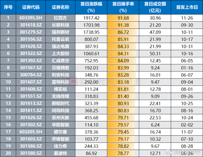 游资、散户齐聚买榜！新股首日疯涨22倍，“肉签潮”持续发酵-第3张图片-山东威力重工