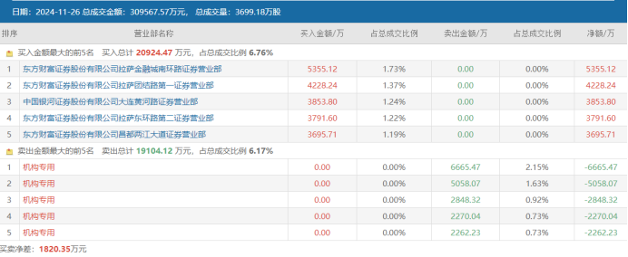 游资、散户齐聚买榜！新股首日疯涨22倍，“肉签潮”持续发酵-第4张图片-山东威力重工