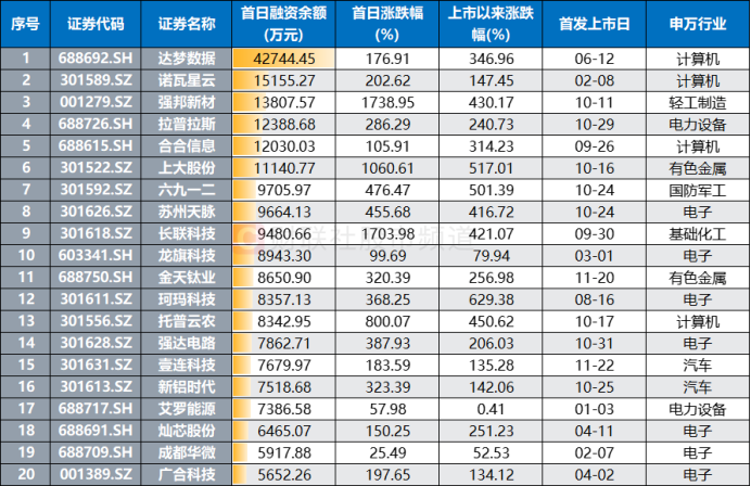 游资、散户齐聚买榜！新股首日疯涨22倍，“肉签潮”持续发酵-第5张图片-山东威力重工