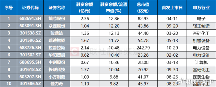 游资、散户齐聚买榜！新股首日疯涨22倍，“肉签潮”持续发酵-第8张图片-山东威力重工