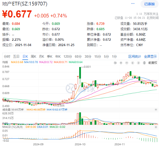 题材短线退潮，金融地产接棒，上海楼市现新信号！地产ETF（159707）午后逆市拉涨-第2张图片-山东威力重工