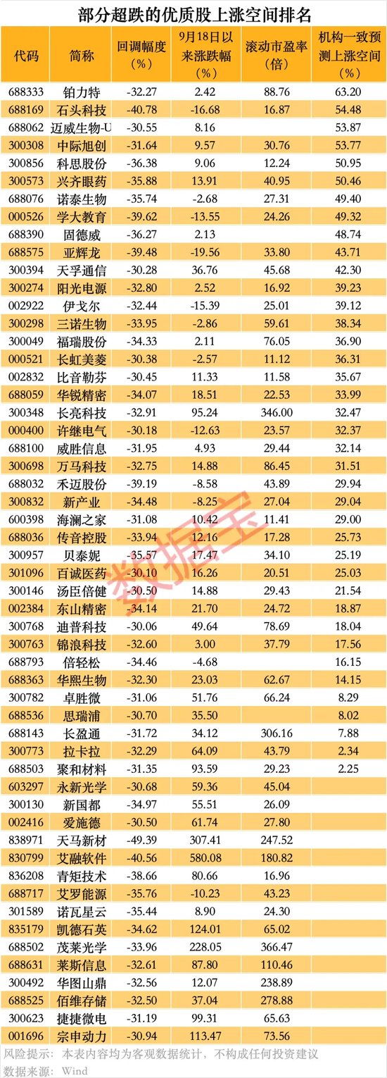 超84%回调，仅1个多月！这些优质股也砸出深坑-第3张图片-山东威力重工