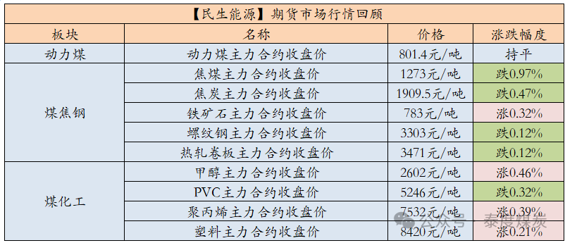 【民生能源 周泰团队】煤炭日报：2025年俄罗斯东部山脉路段煤炭运量或可增加1000万吨-第1张图片-山东威力重工