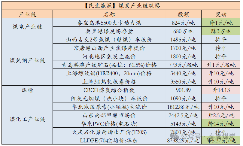 【民生能源 周泰团队】煤炭日报：2025年俄罗斯东部山脉路段煤炭运量或可增加1000万吨-第2张图片-山东威力重工