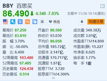 百思买跌超7% 第三季业绩低于预期 下调全年业绩指引-第1张图片-山东威力重工