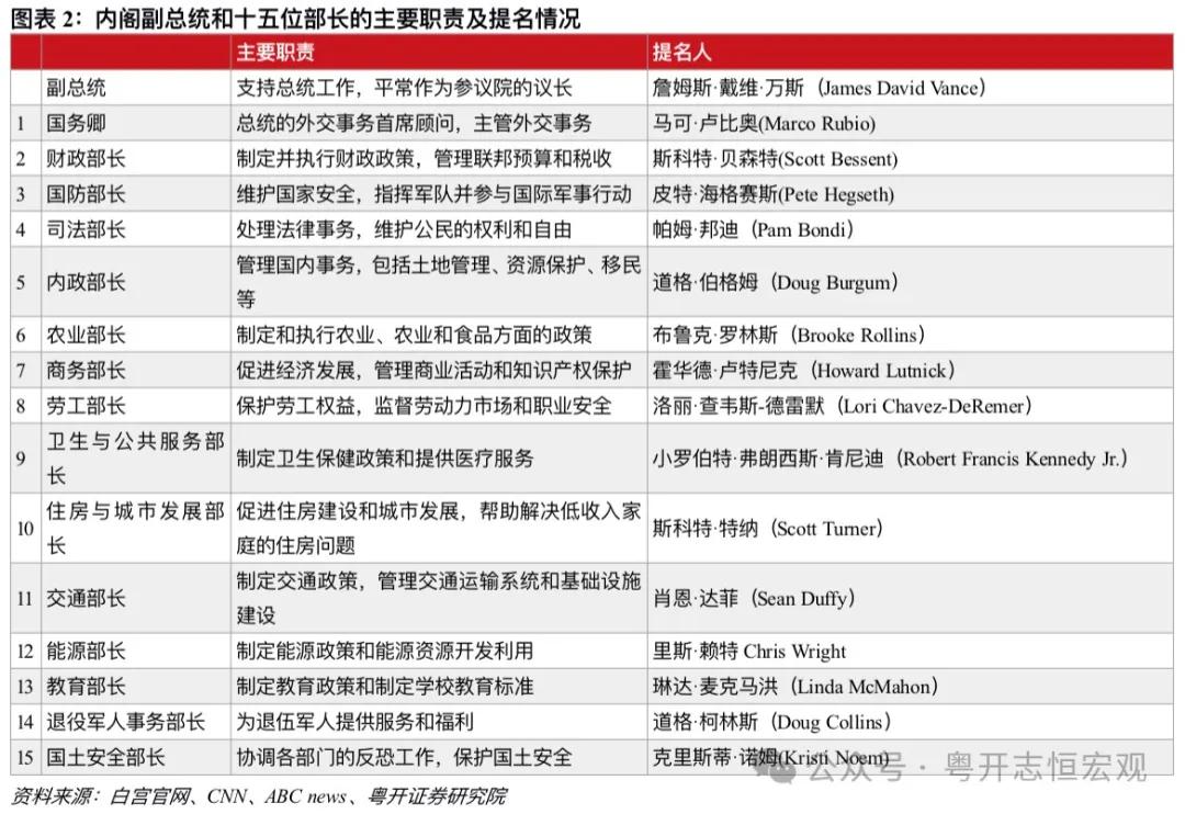 罗志恒 | 特朗普2.0：内阁成员思想图景及对华影响——经济篇-第2张图片-山东威力重工