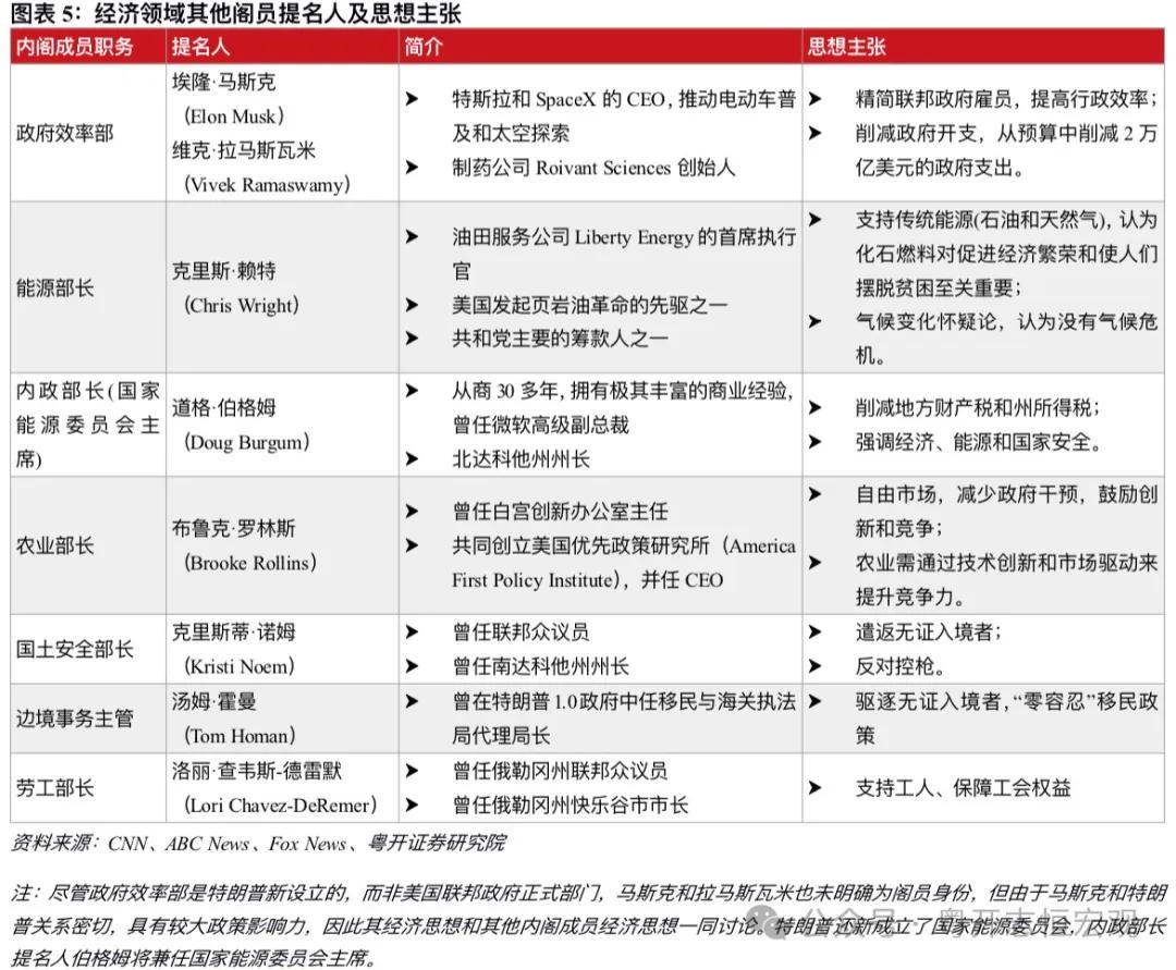 罗志恒 | 特朗普2.0：内阁成员思想图景及对华影响——经济篇-第5张图片-山东威力重工