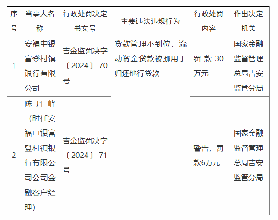 安福中银富登村镇银行被罚30万元：因贷款管理不到位 流动资金贷款被挪用于归还他行贷款-第1张图片-山东威力重工