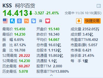 柯尔百货大跌超21% 第三季业绩不及预期并下调全年指引-第1张图片-山东威力重工