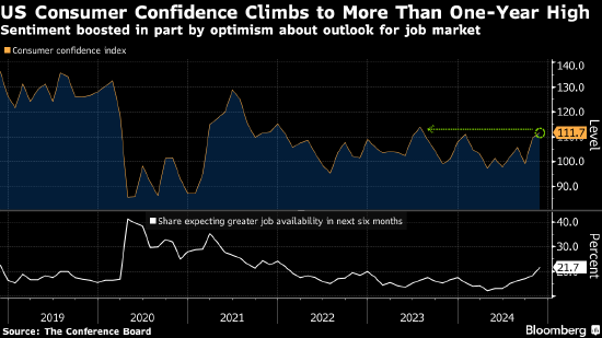 美国11月消费者信心升至逾一年高点 对经济和劳动力市场乐观-第1张图片-山东威力重工
