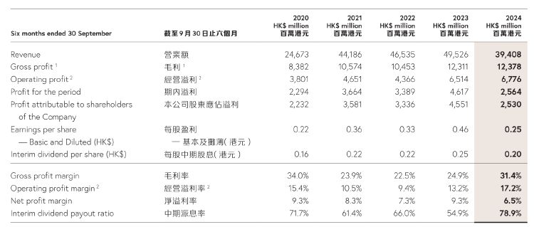 财报透视｜中期溢利同比降超四成！周大福销量下挫，内地净关闭239个珠宝零售点-第1张图片-山东威力重工