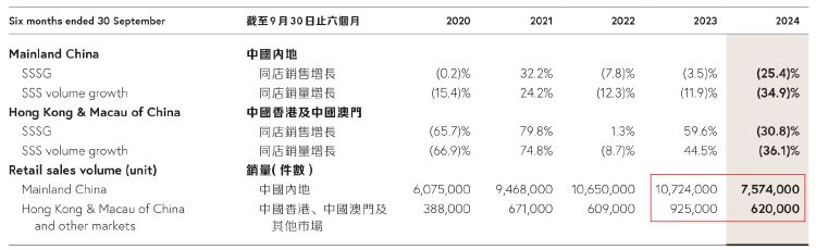 财报透视｜中期溢利同比降超四成！周大福销量下挫，内地净关闭239个珠宝零售点-第2张图片-山东威力重工