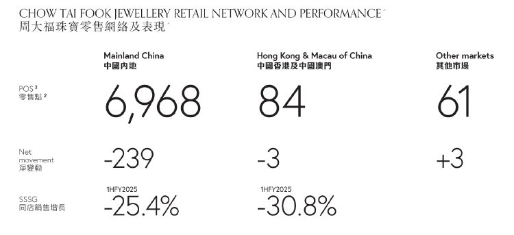 财报透视｜中期溢利同比降超四成！周大福销量下挫，内地净关闭239个珠宝零售点-第3张图片-山东威力重工