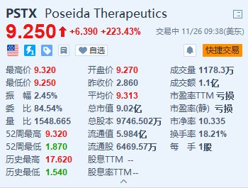 Poseida Therapeutics暴涨超223% 罗氏将以高达15亿美元收购该公司-第1张图片-山东威力重工