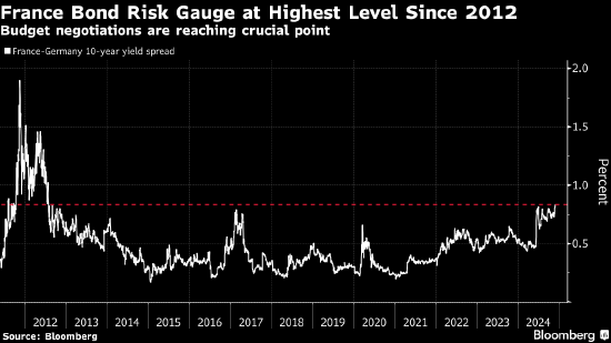 预算之争引发政治困境 法国国债风险升至2012年以来最高-第1张图片-山东威力重工