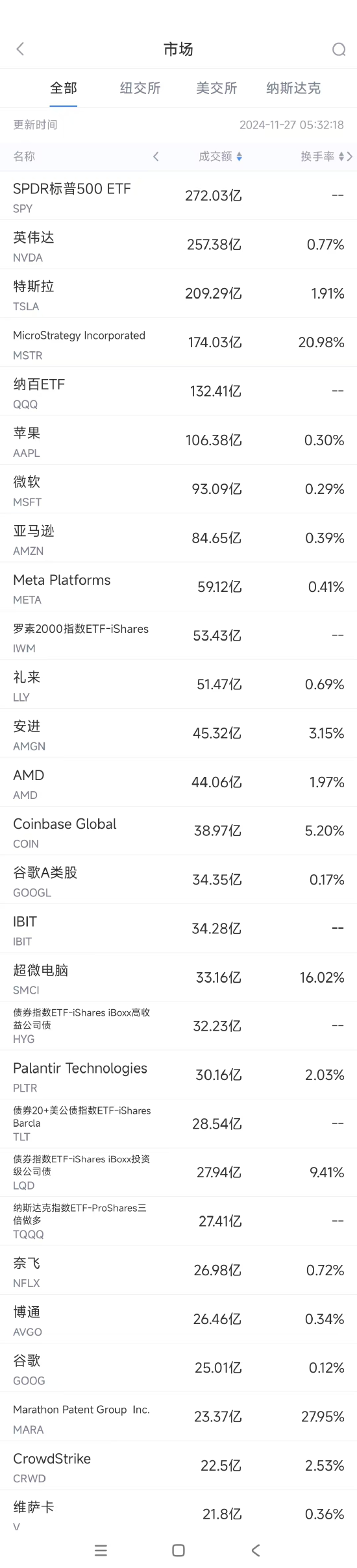 11月26日美股成交额前20：巴克莱称谷歌搜索垄断案对微软影响不大-第1张图片-山东威力重工