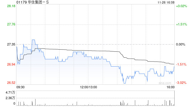 华住集团-S发布第三季度业绩 酒店营业额同比增长10.7%至260亿元-第1张图片-山东威力重工