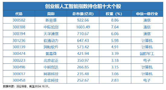 全球科技巅峰之战！全市场首只创业板人工智能ETF今日光速首发-第1张图片-山东威力重工