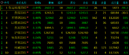 期市开盘：沪锌涨超1% 集运指数跌超3%-第3张图片-山东威力重工