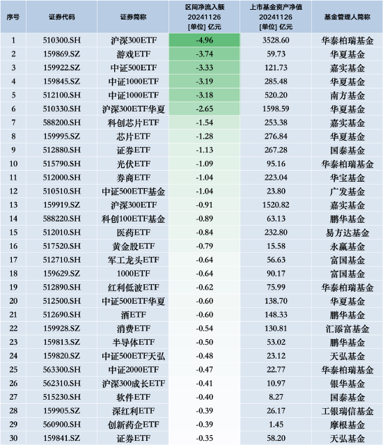 最不受欢迎ETF：11月26日华泰柏瑞沪深300ETF遭净赎回4.96亿元，华夏游戏ETF遭净赎回3.74亿元-第1张图片-山东威力重工