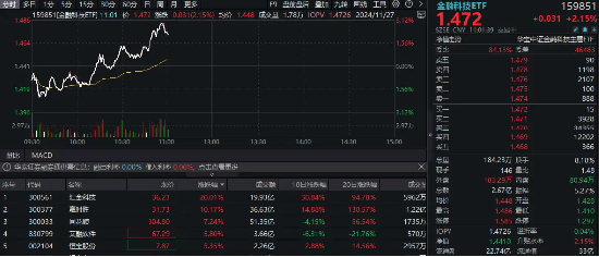 金融科技集体冲高！汇金科技20CM涨停，金融科技ETF（159851）拉涨3%！“技术驱动+政策红利”双重加持-第1张图片-山东威力重工