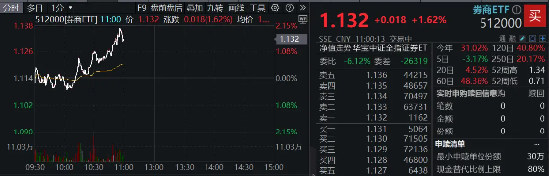 “旗手”奋起，锦龙股份两连板！券商ETF（512000）涨逾2%，继续关注强贝塔券商的进攻属性-第1张图片-山东威力重工